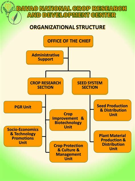 bureau of plant industry davao|Directory of Officials .
